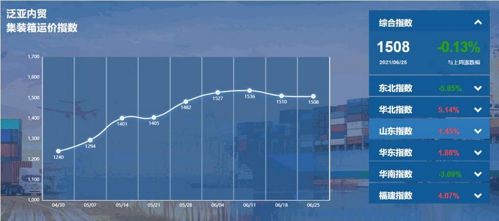 泛亚航运中国内贸集装箱运价综合指数报收1508点
-海运报价