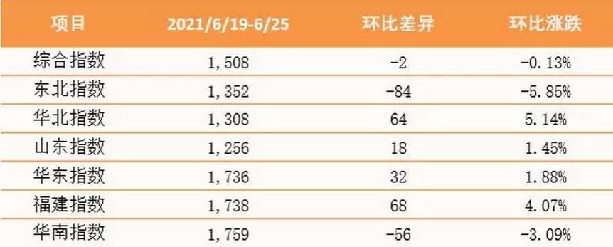 泛亚航运中国内贸集装箱运价综合指数报收1508点
-海运报价