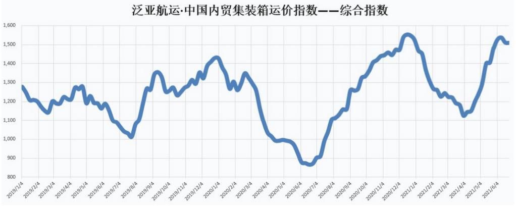 泛亚航运中国内贸集装箱运价综合指数报收1508点
-海运报价