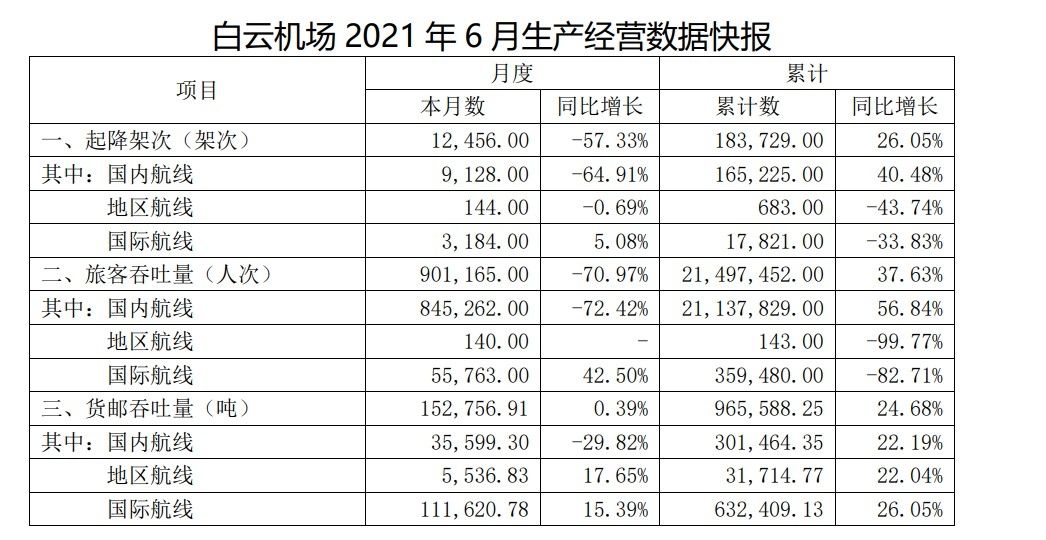 白云机场：6月旅客吞吐量同比下滑70.97%
-海运费查询